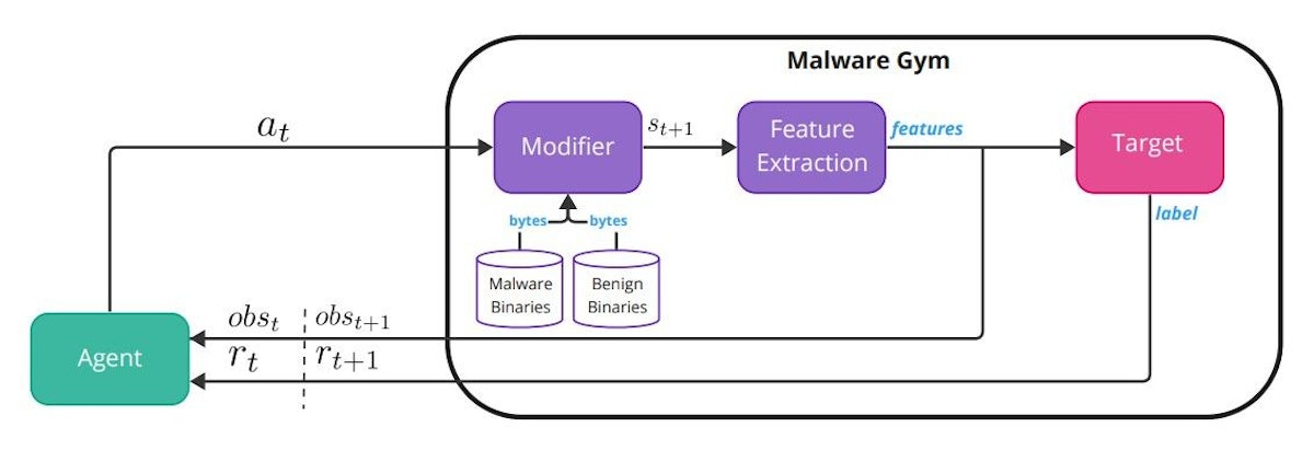 featured image - The Intersection of Reinforcement Learning and Model Extraction in Cybersecurity