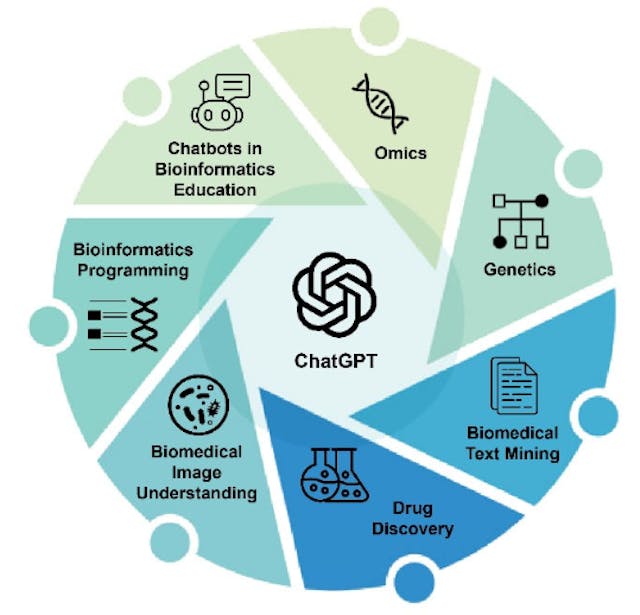 /bioinformatics-and-biomedical-informatics-with-chatgpt-a-year-one-review feature image