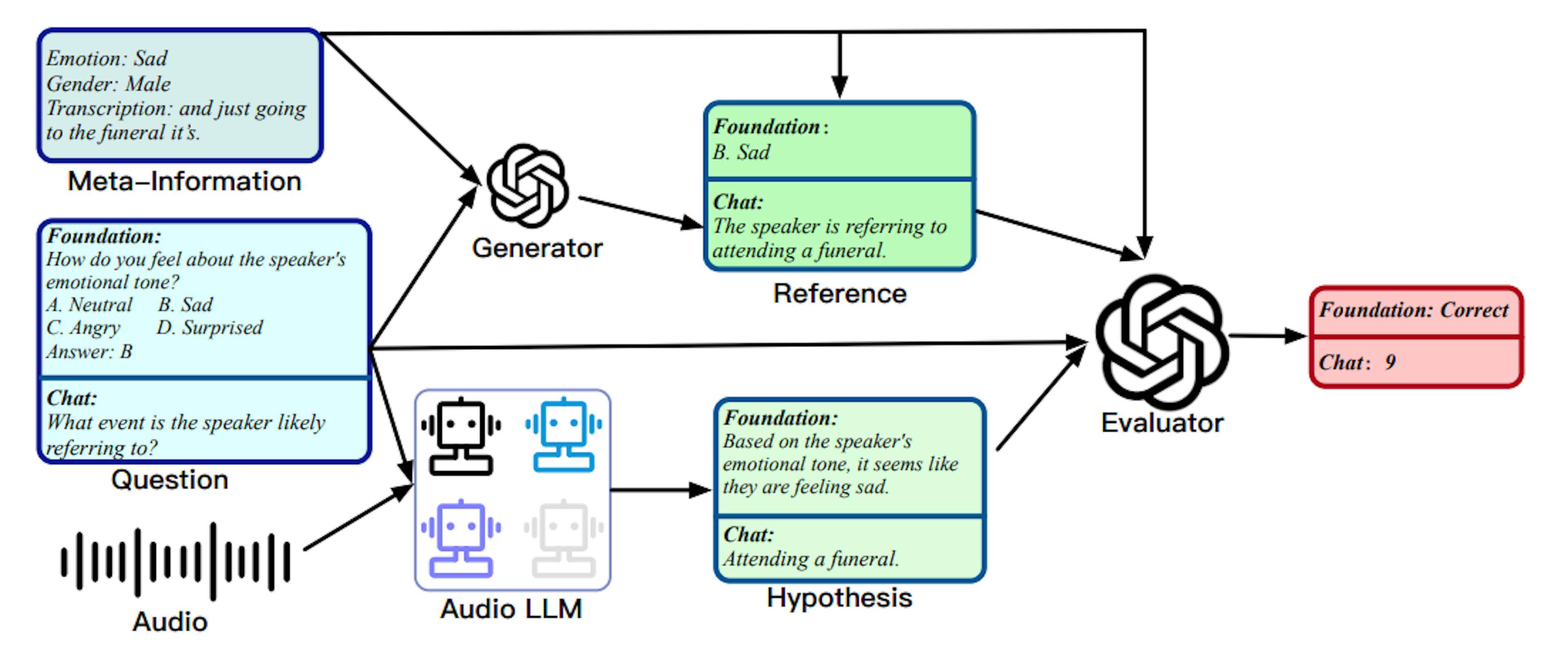 featured image - Unified Evaluation Method for LALMs Using GPT-4 in Audio Tasks