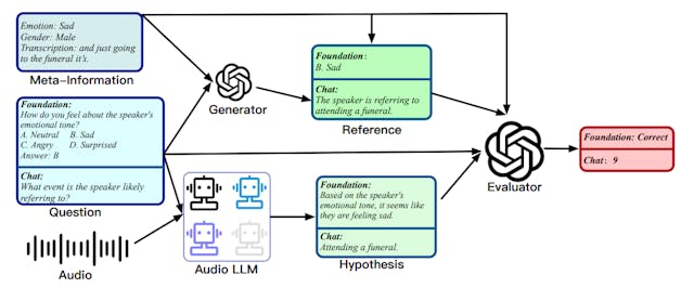 /unified-evaluation-method-for-lalms-using-gpt-4-in-audio-tasks feature image