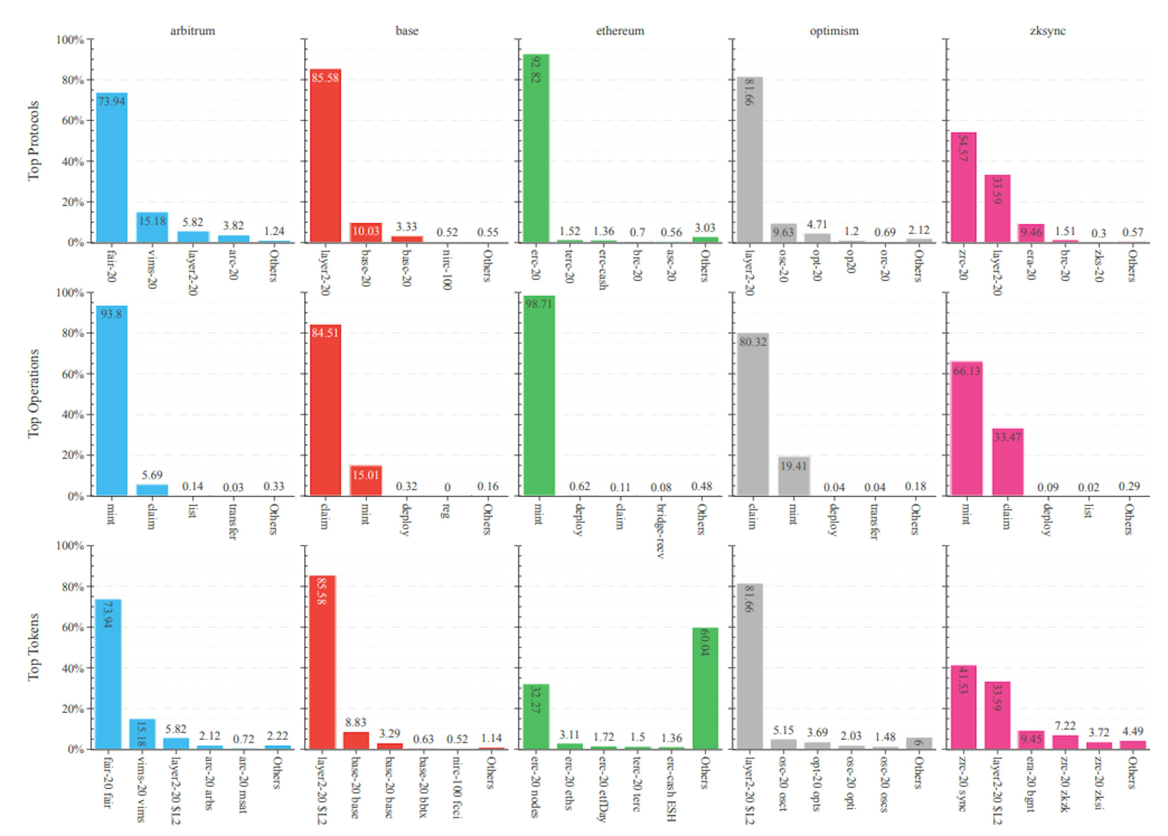 featured image - Empirical Analysis of Inscriptions on Ethereum and EVM-Compatible Rollups