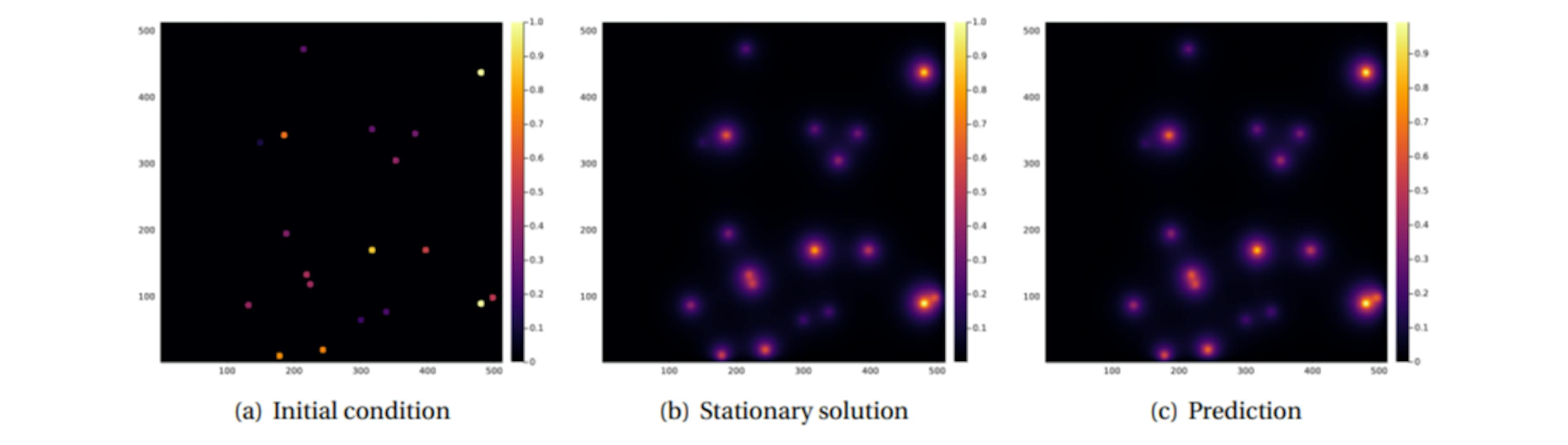 featured image - Analyzing the Performance of Deep Encoder-Decoder Networks as Surrogates for a Diffusion Equation