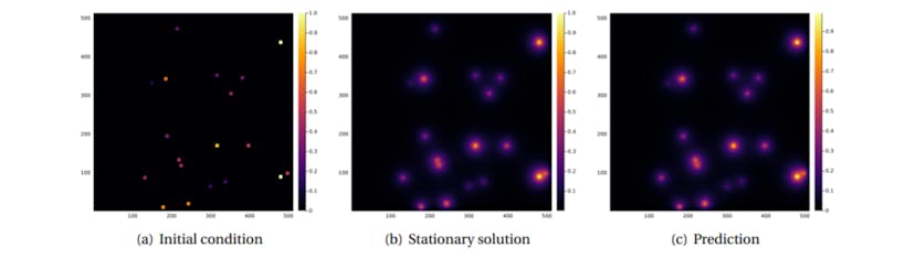 /analyzing-the-performance-of-deep-encoder-decoder-networks-as-surrogates-for-a-diffusion-equation feature image