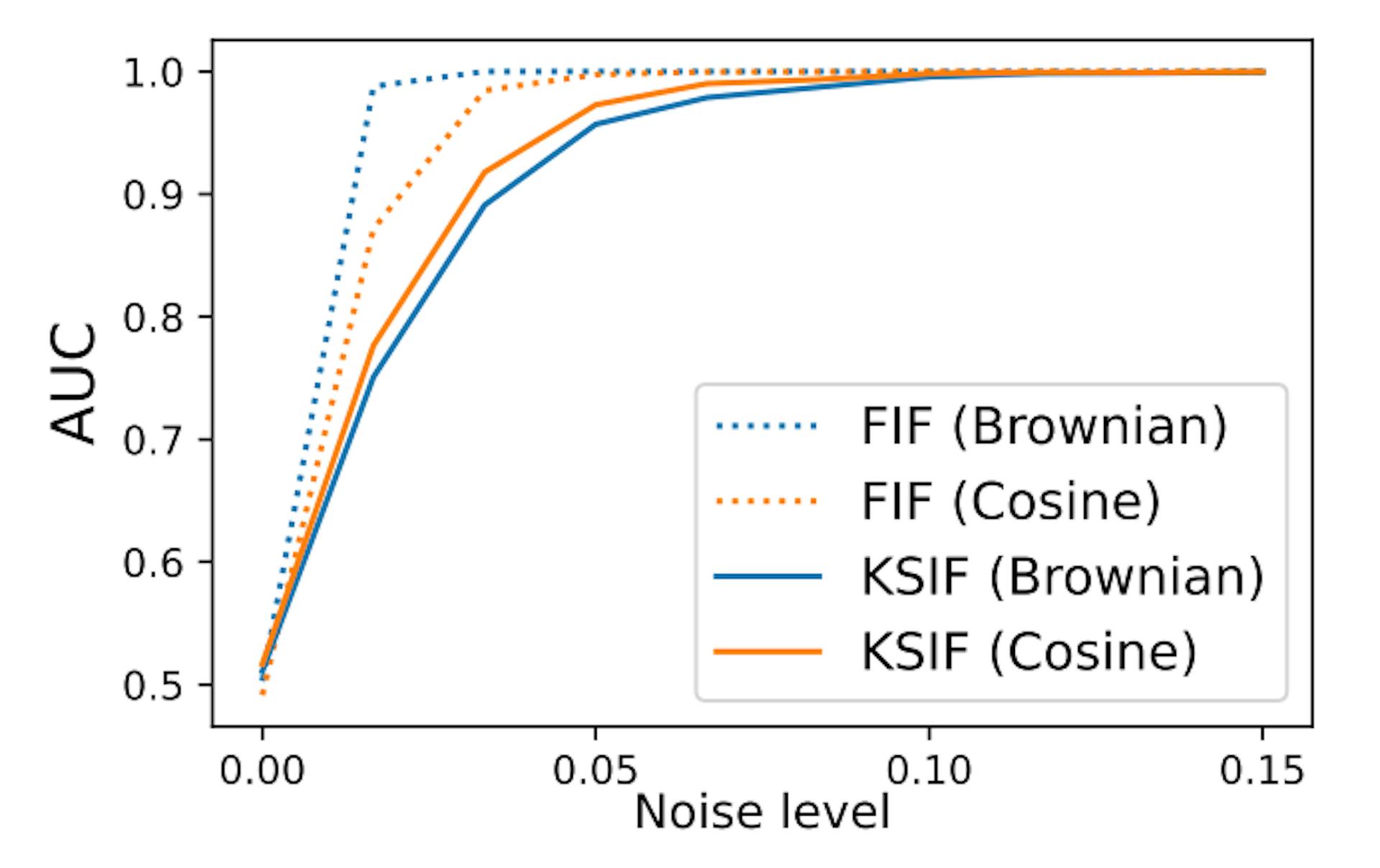 featured image - How (K-)SIF Outperforms FIF in Noise Robustness and Event Order Detection