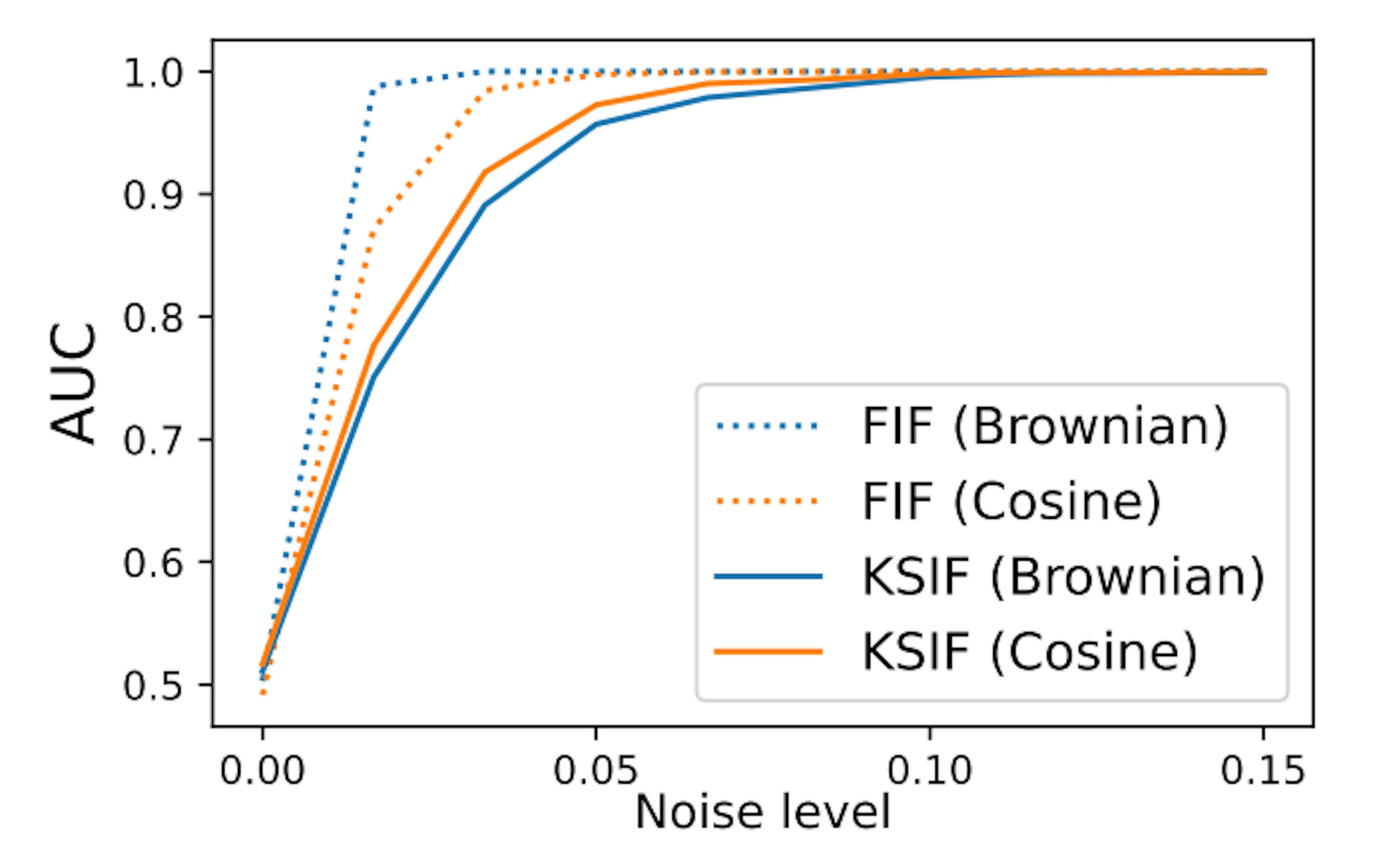 How (K-)SIF Outperforms FIF in Noise Robustness and Event Order Detection