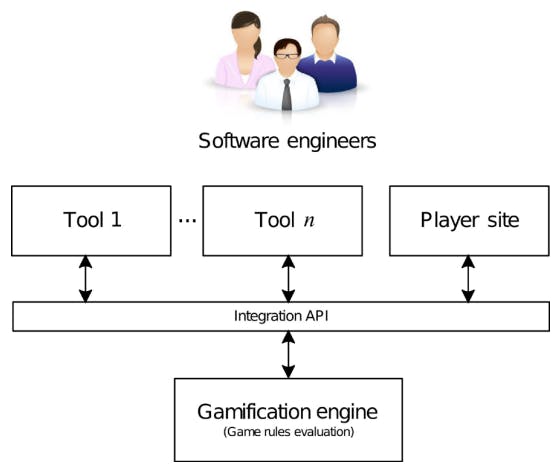 A Software Architecture for the Gamification of SE Environments