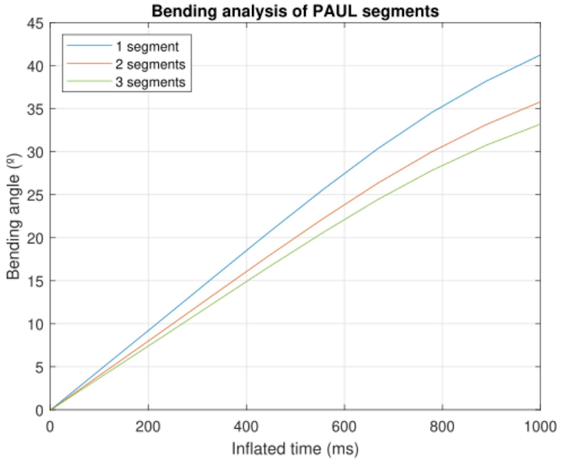 featured image - Design, Manufacturing and Open-Loop Control of a Soft Pneumatic Arm: Bending Experiments