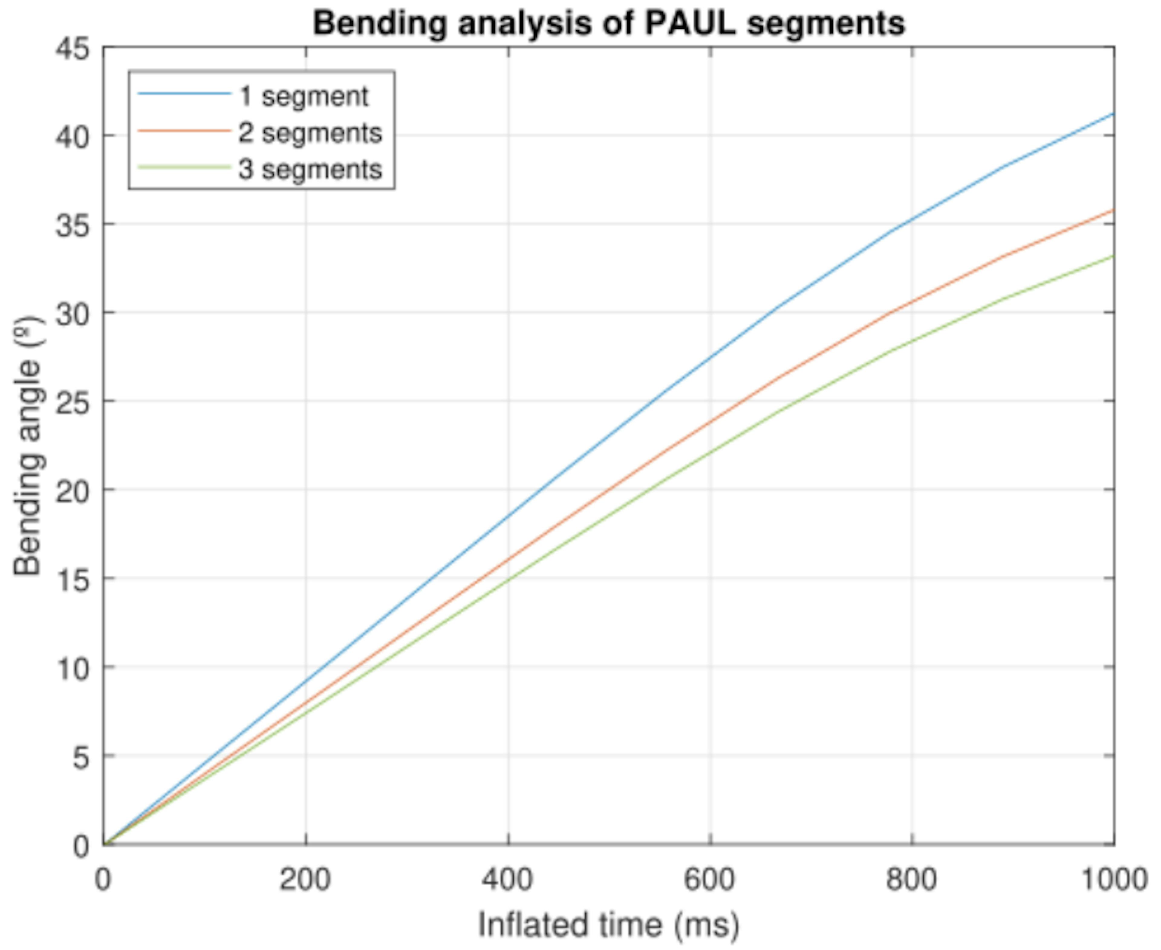 /design-manufacturing-and-open-loop-control-of-a-soft-pneumatic-arm-bending-experiments feature image