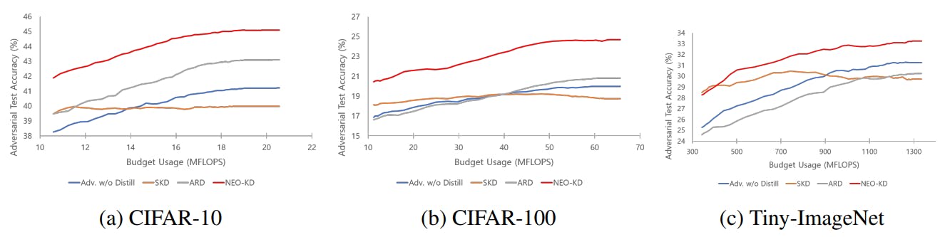 How NEO-KD Saves Up to 81% of Computing Power While Maximizing Adversarial Accuracy