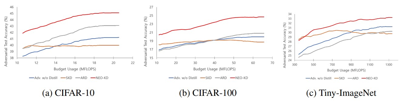 featured image - How NEO-KD Saves Up to 81% of Computing Power While Maximizing Adversarial Accuracy