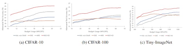 /how-neo-kd-saves-up-to-81percent-of-computing-power-while-maximizing-adversarial-accuracy feature image