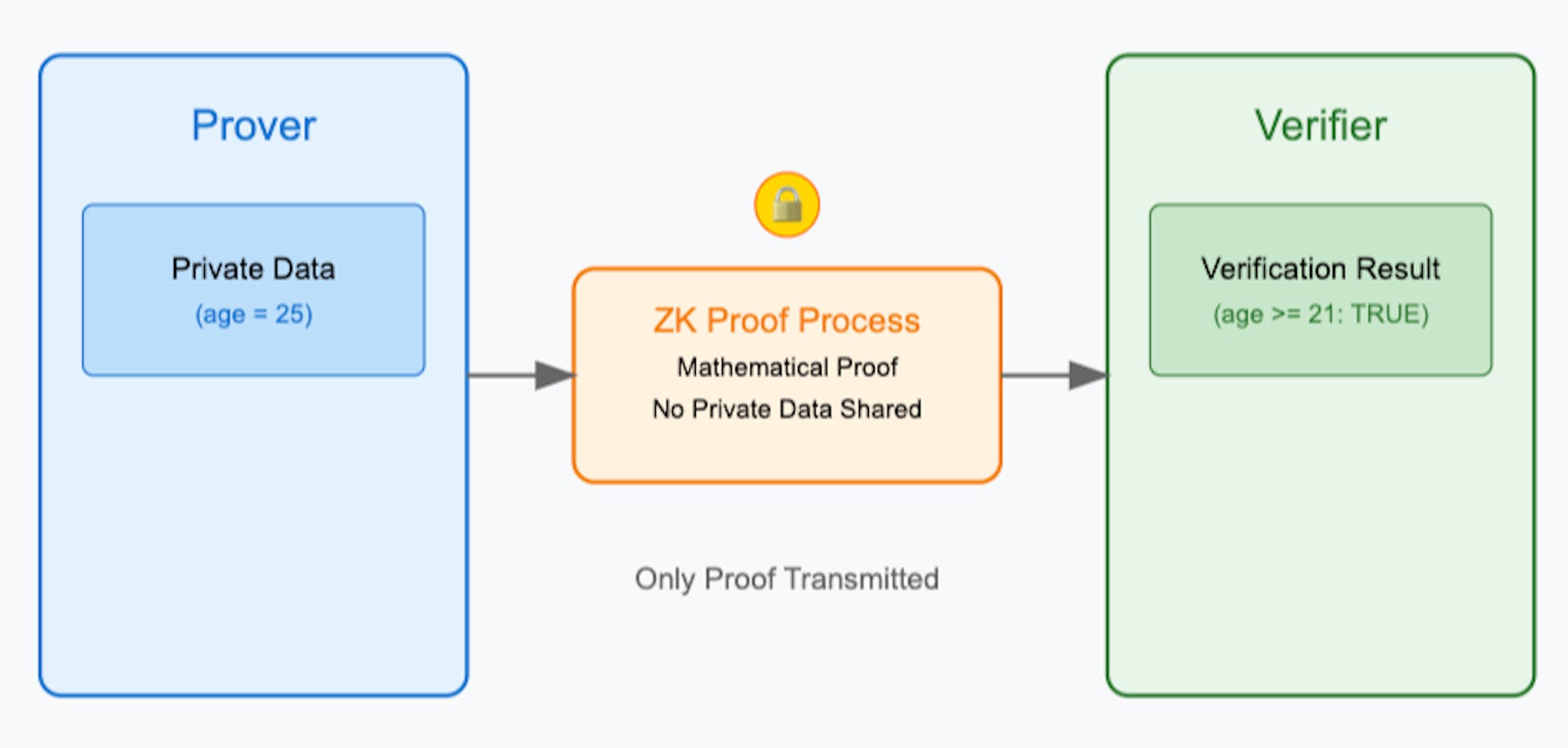 featured image - What I’ve Learned (and Broken) Building Zero-Knowledge Applications