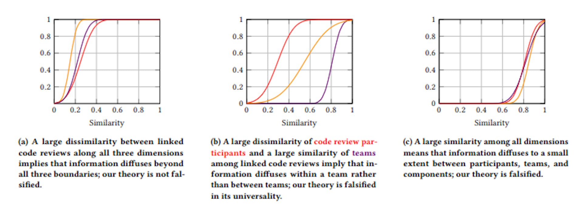 featured image - Spotify Study Maps How Information Spreads Through Code Reviews