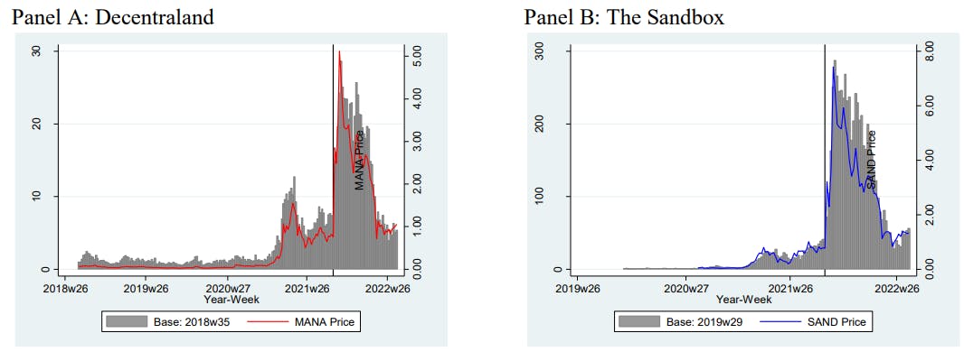 featured image - Cryptocurrency Price Movements as Predictors of Virtual LAND Valuations