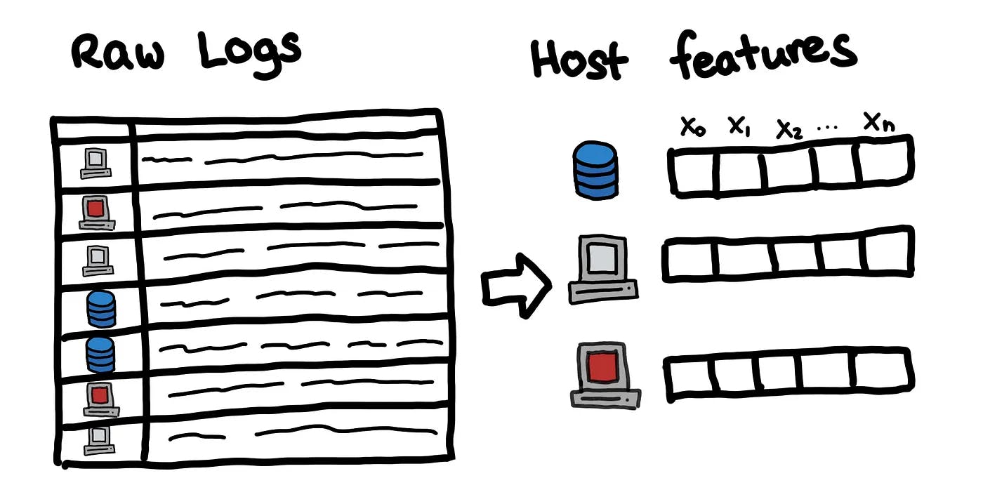 featured image - Practical Feedback on Using Machine Learning in Information Security