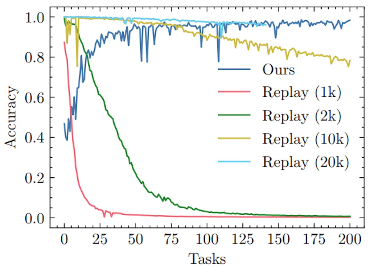 featured image - How Effective Are Standard Regularization and Replay Methods for Class-Incremental Learning?