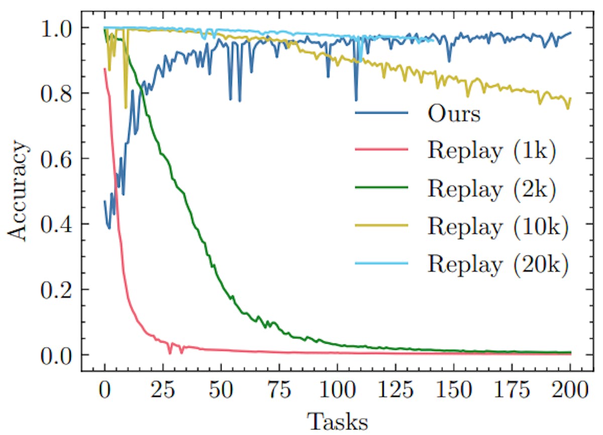 featured image - How Effective Are Standard Regularization and Replay Methods for Class-Incremental Learning? 