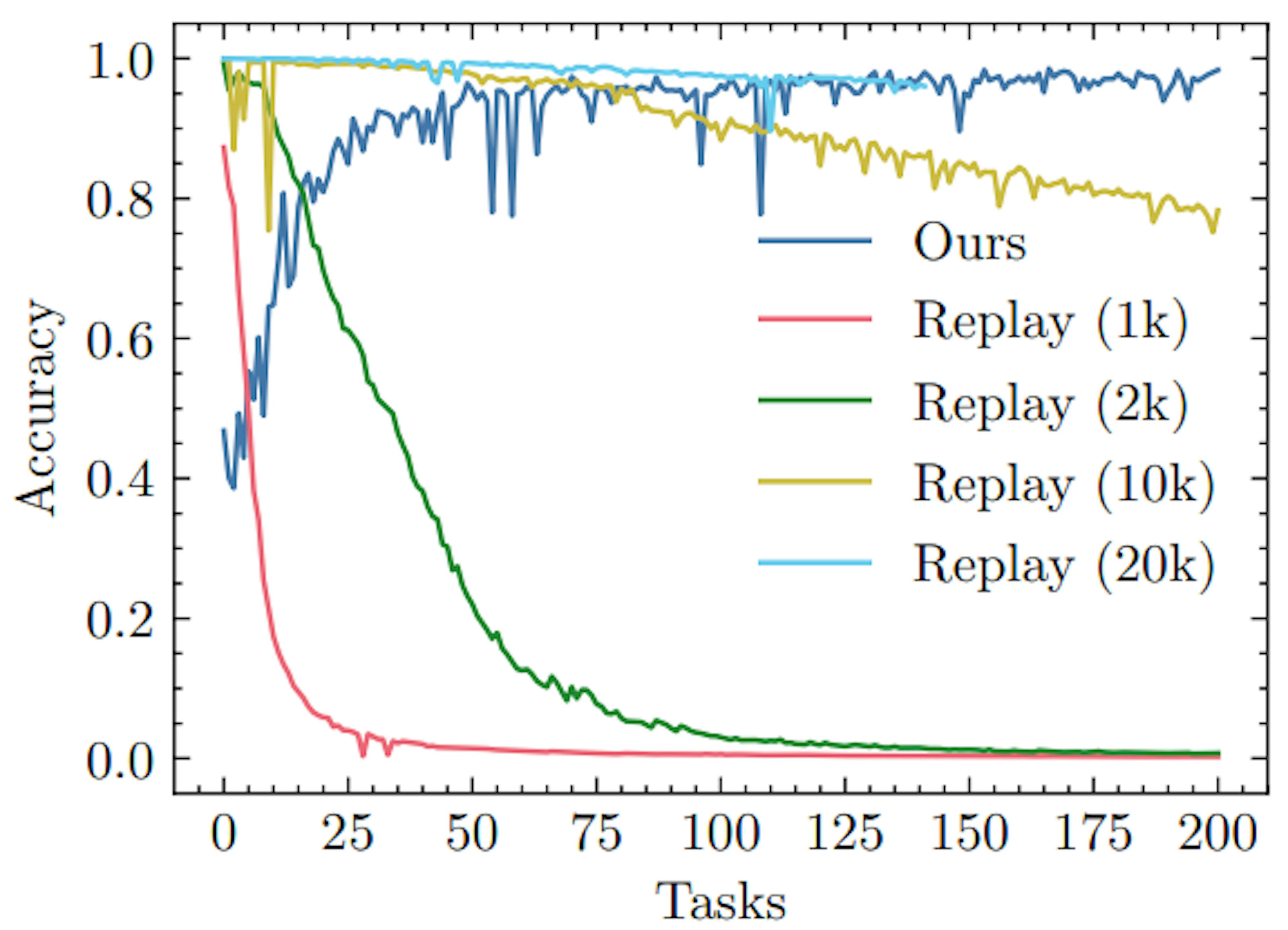 /how-effective-are-standard-regularization-and-replay-methods-for-class-incremental-learning feature image