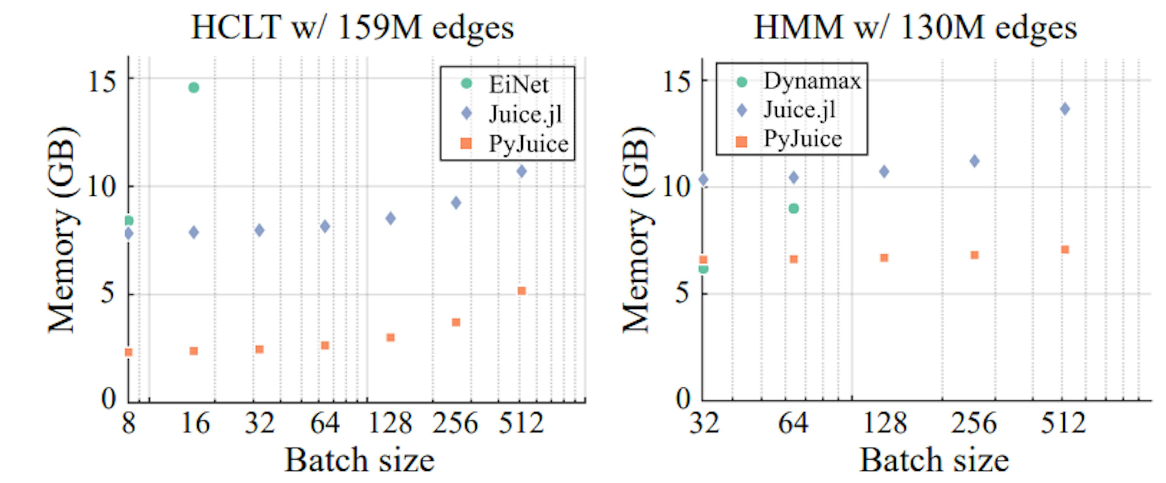 PyJuice Pushes HMMs and Image Models Beyond State-of-the-Art