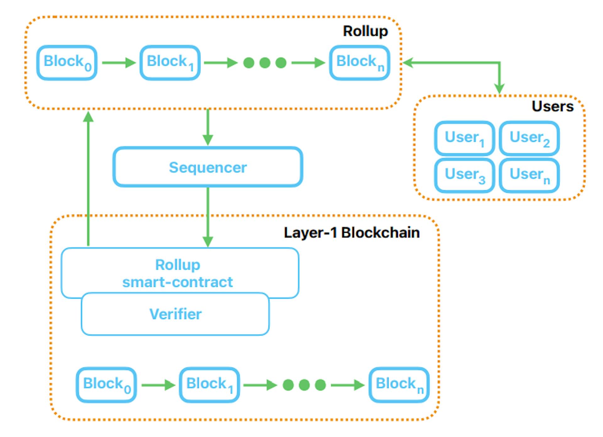 featured image - Layer-1 vs Layer-2 Solutions: How Blockchain Networks Scale Without Sacrificing Security