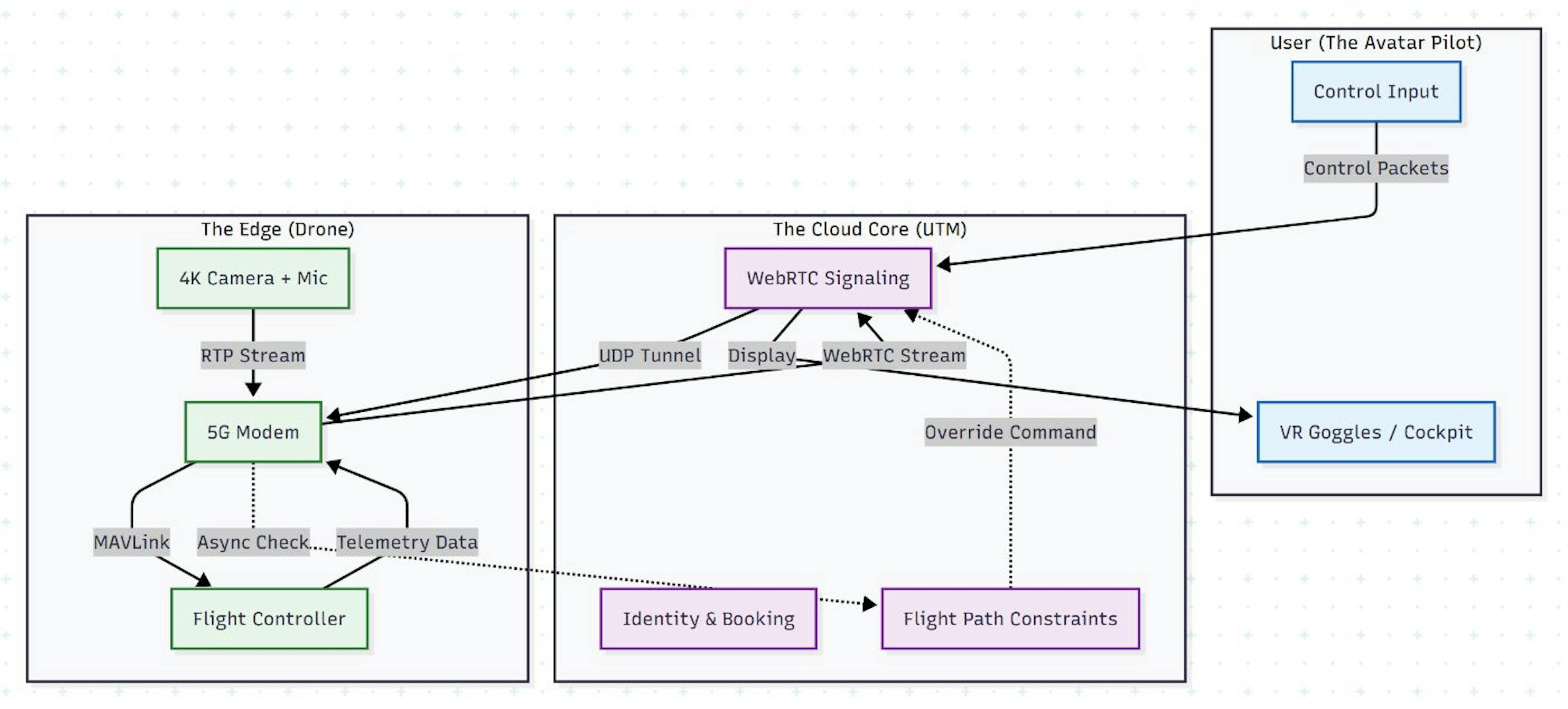 featured image - How to Build Real-World Drone Avatars with WebRTC and Python