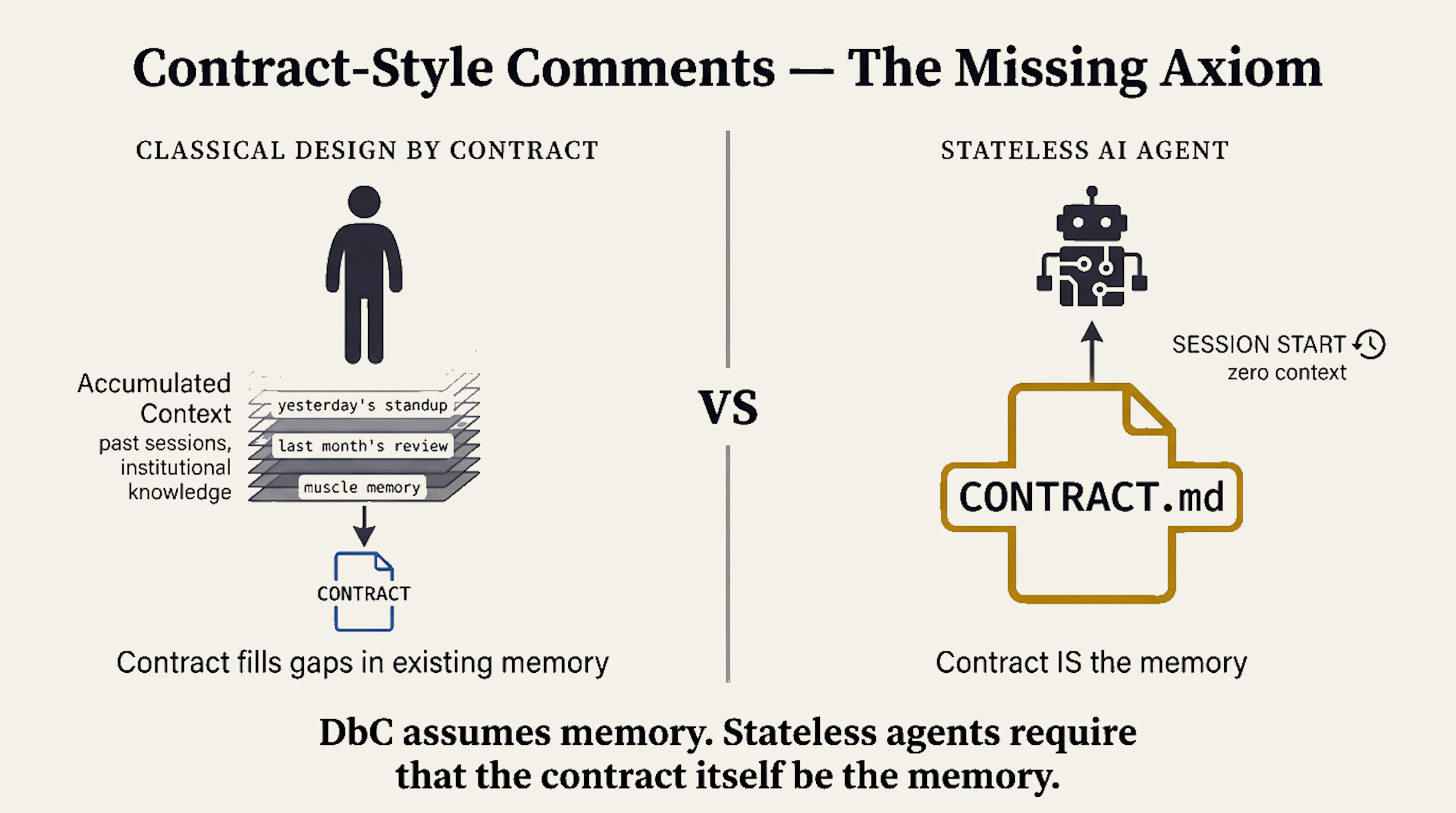 featured image - Rethinking Design by Contract for the Age of Stateless AI Agents
