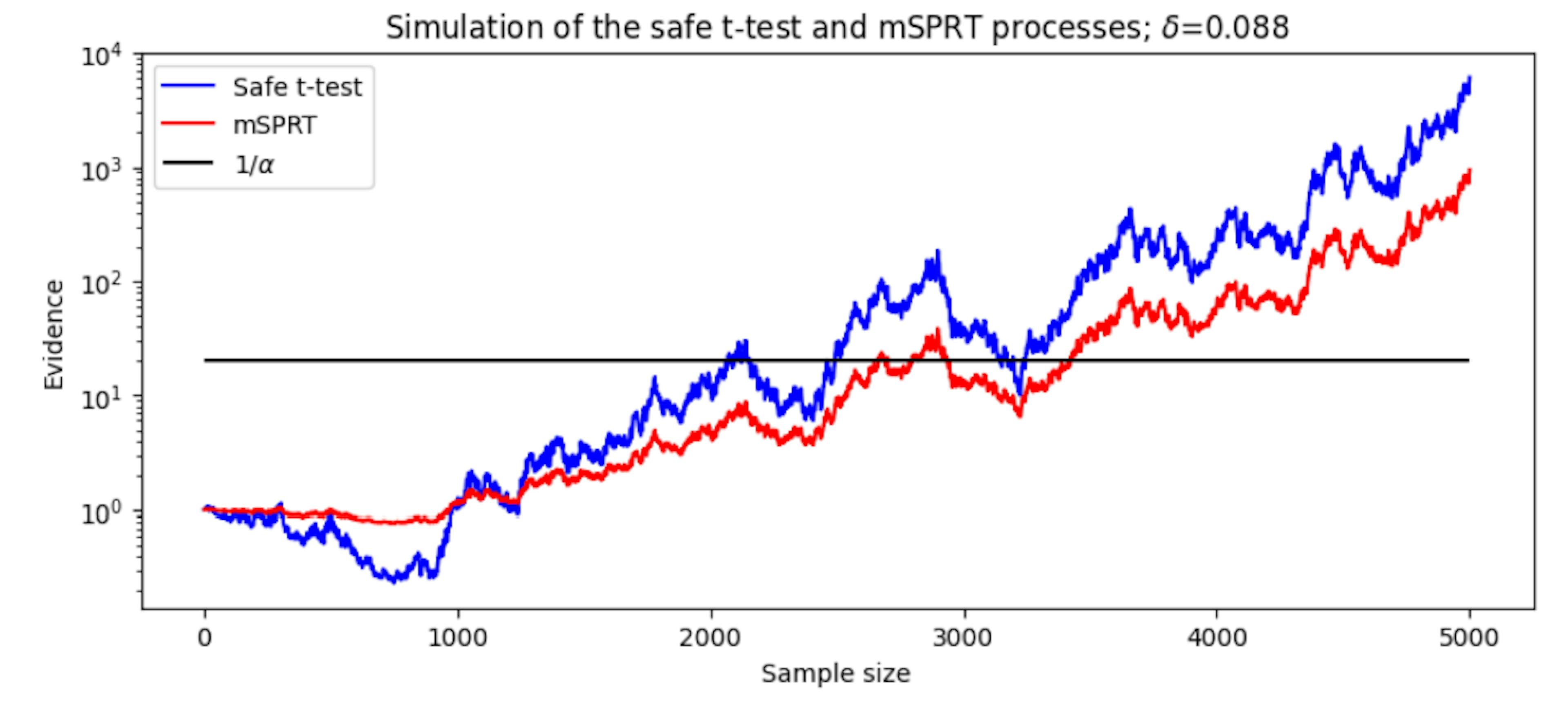 This Statistical Test Can Save You 22% of Your Data (and Time)