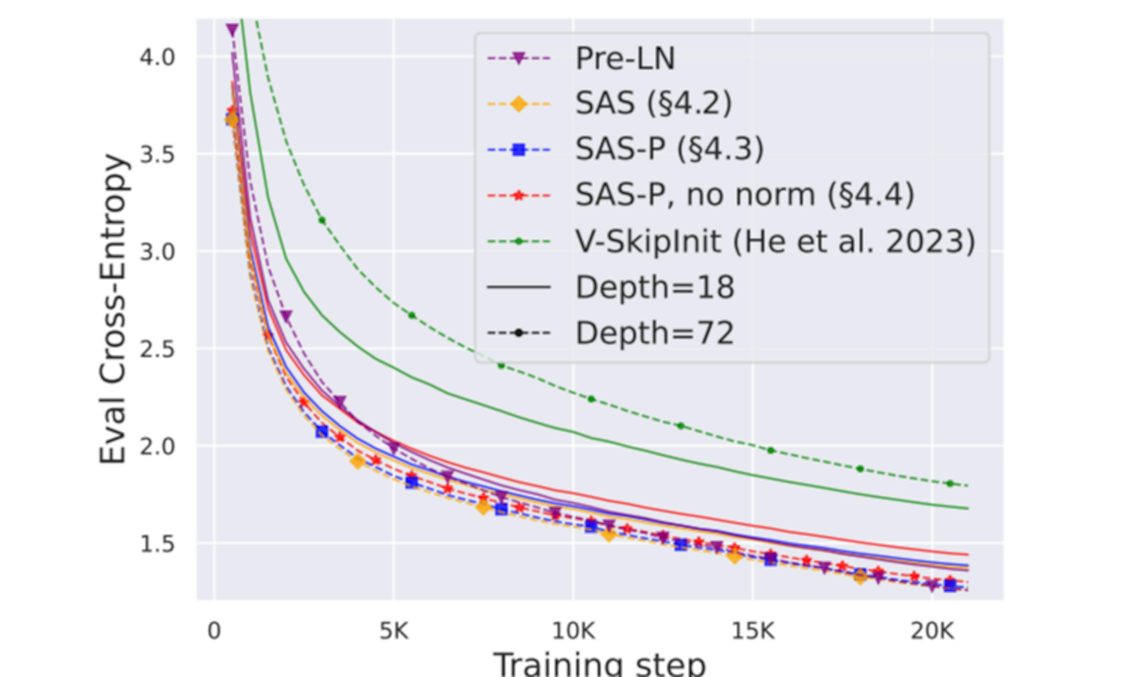 Depth Scaling and Efficiency Gains with Simplified Transformer Blocks