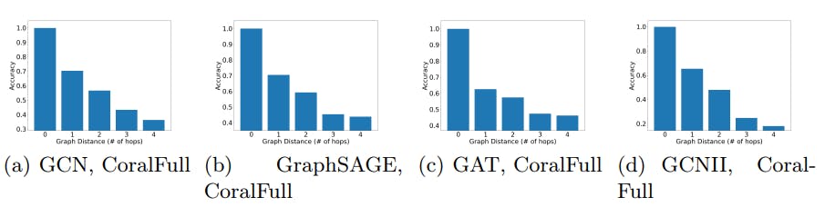 Unfair Generalization in Graph Neural Networks (GNNs)