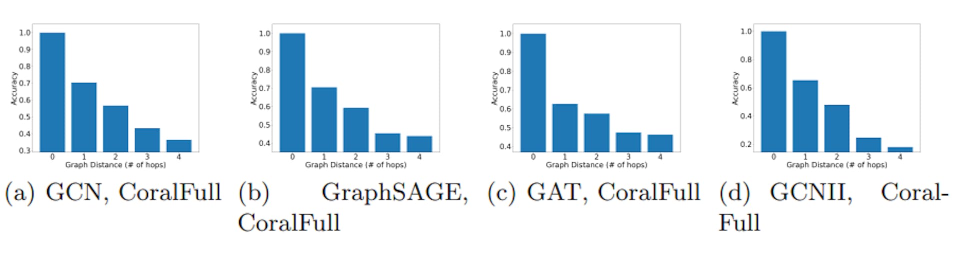 featured image - Unfair Generalization in Graph Neural Networks (GNNs)