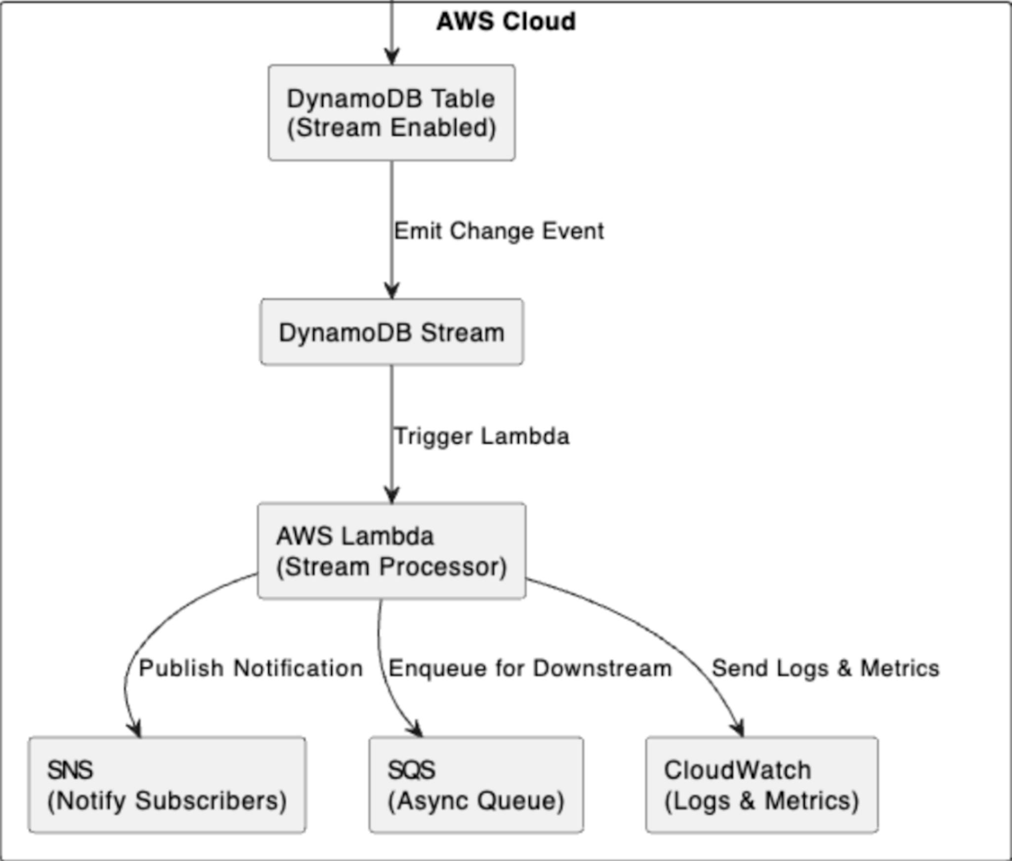 Implementing Event-Driven Systems With AWS Lambda and DynamoDB Streams ...