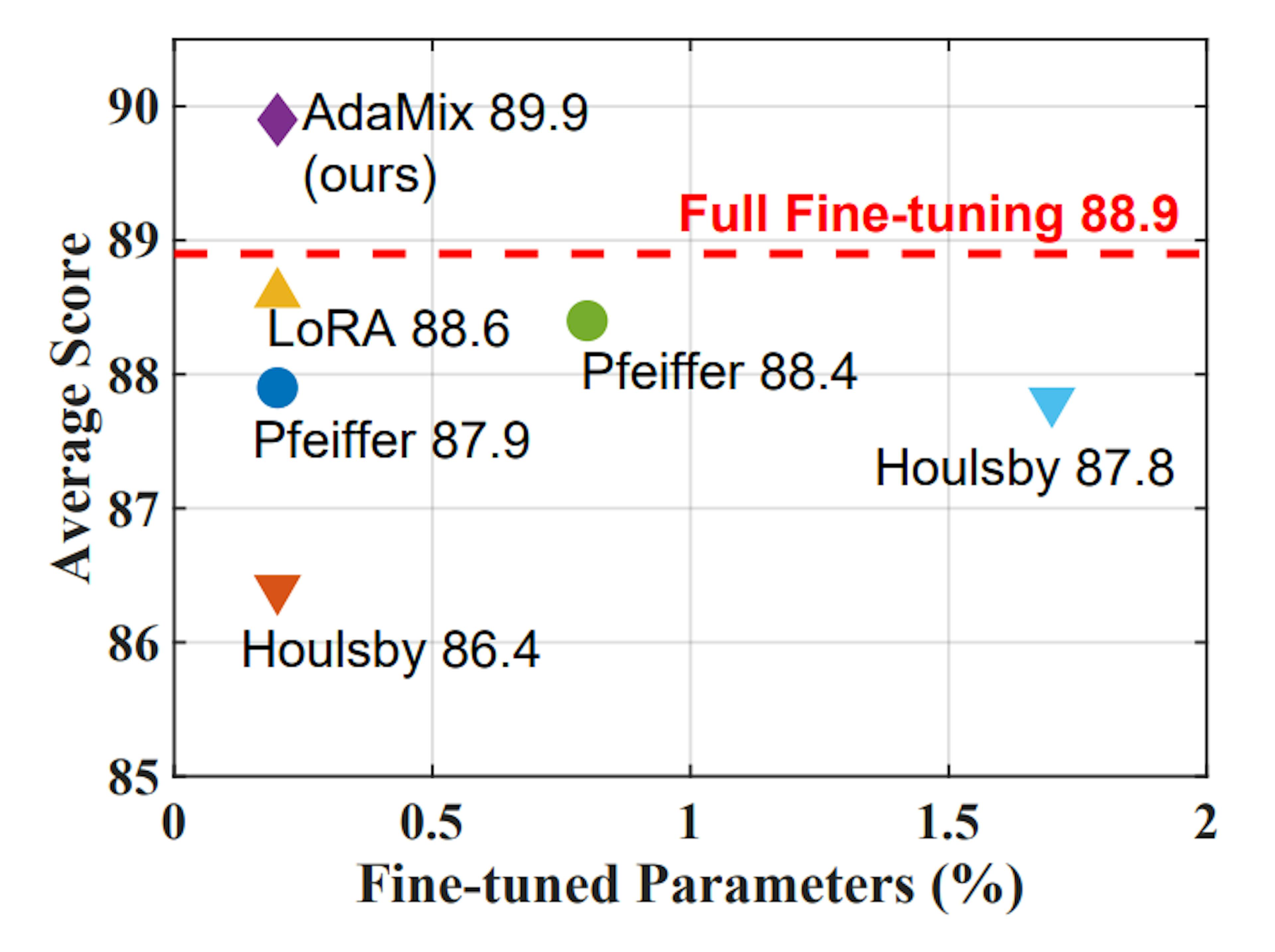 How to Improve AI Models While Training Only 0.1% of Parameters
