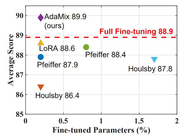 /how-to-improve-ai-models-while-training-only-01percent-of-parameters feature image