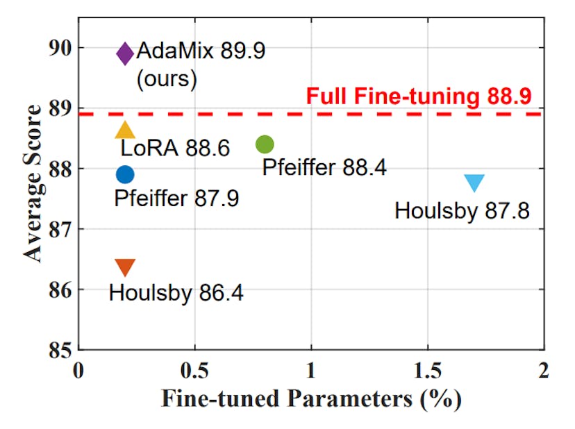 /how-to-improve-ai-models-while-training-only-01percent-of-parameters feature image