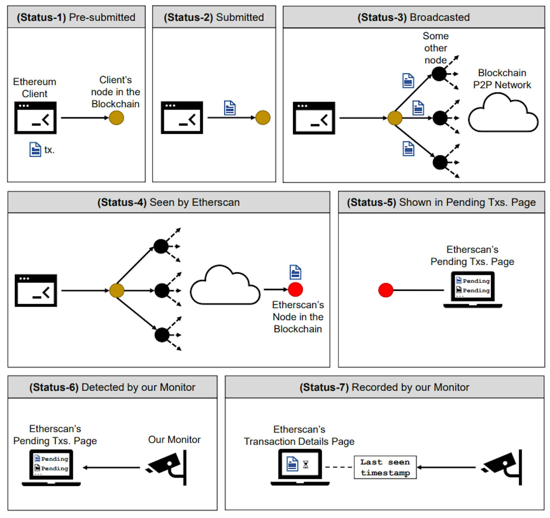 featured image - Measuring Ethereum Transaction Processing Delays