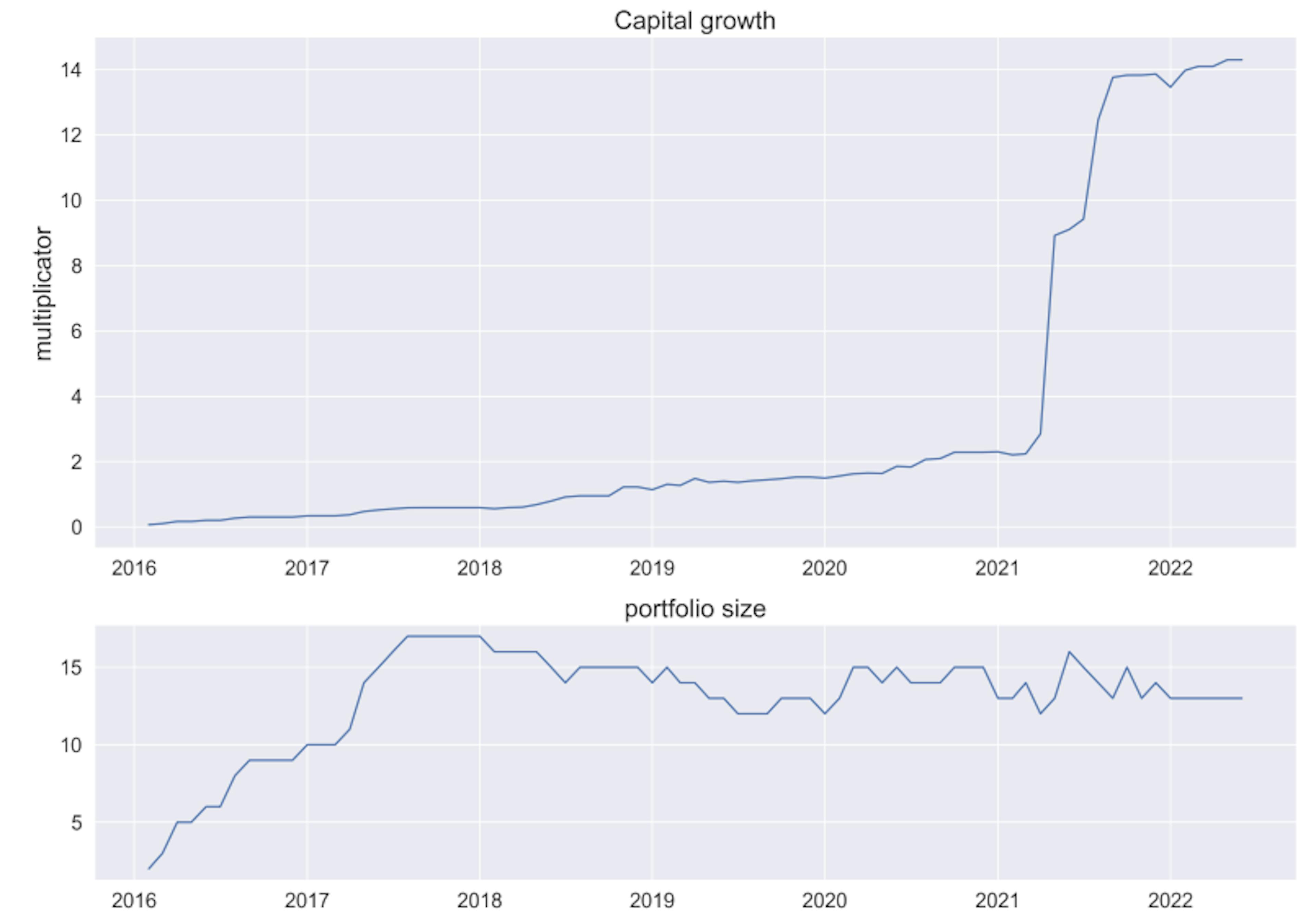 Measuring Financial Success and Capital Growth in Startup Portfolios