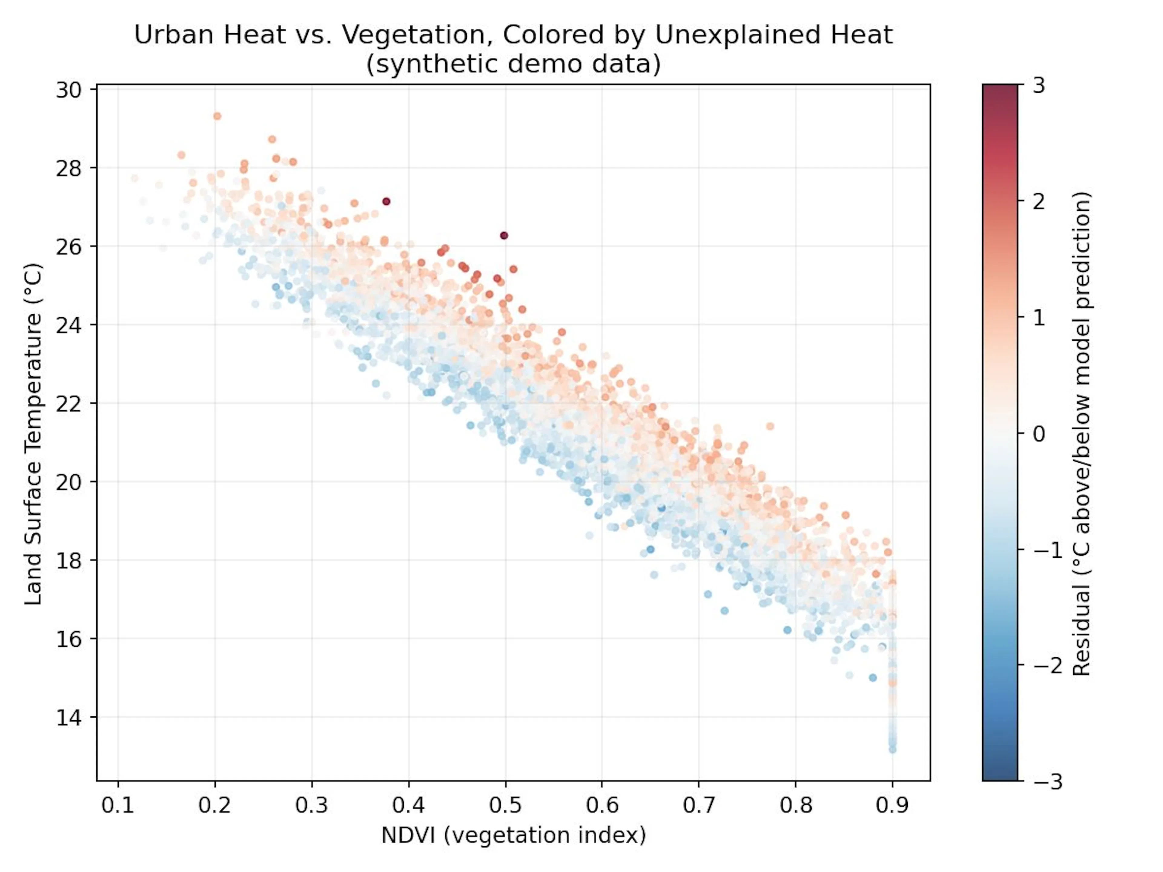 Figure 3: NDVI vs. Land Surface Temperature, colored by residual. The downward trend confirms vegetation cools: color shows where the model's expectations break down.