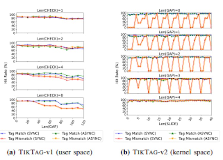 featured image - How TIKTAG Attacks Slip Past ARM’s Memory Tagging Defenses