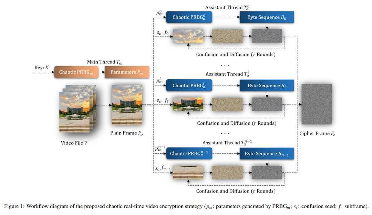 featured image - Real-Time Chaotic Video Encryption Based on Multithreaded Parallel Confusion and Diffusion