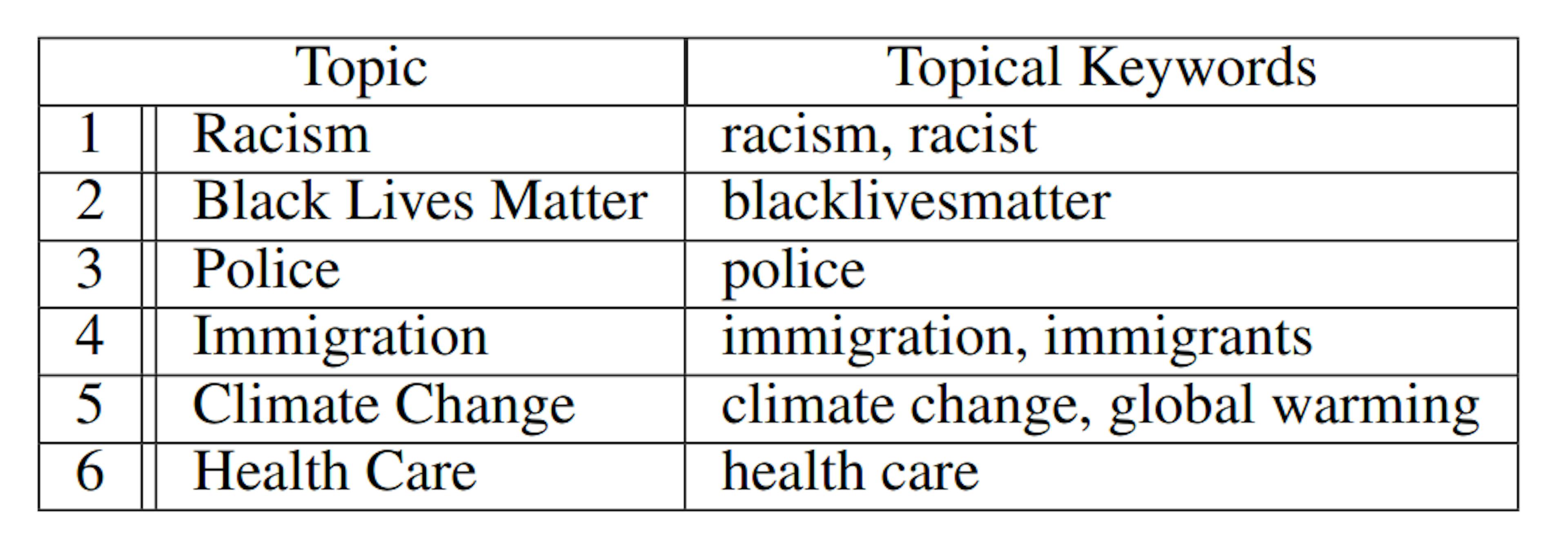 Temporal Dynamics in Linguistic Polarization