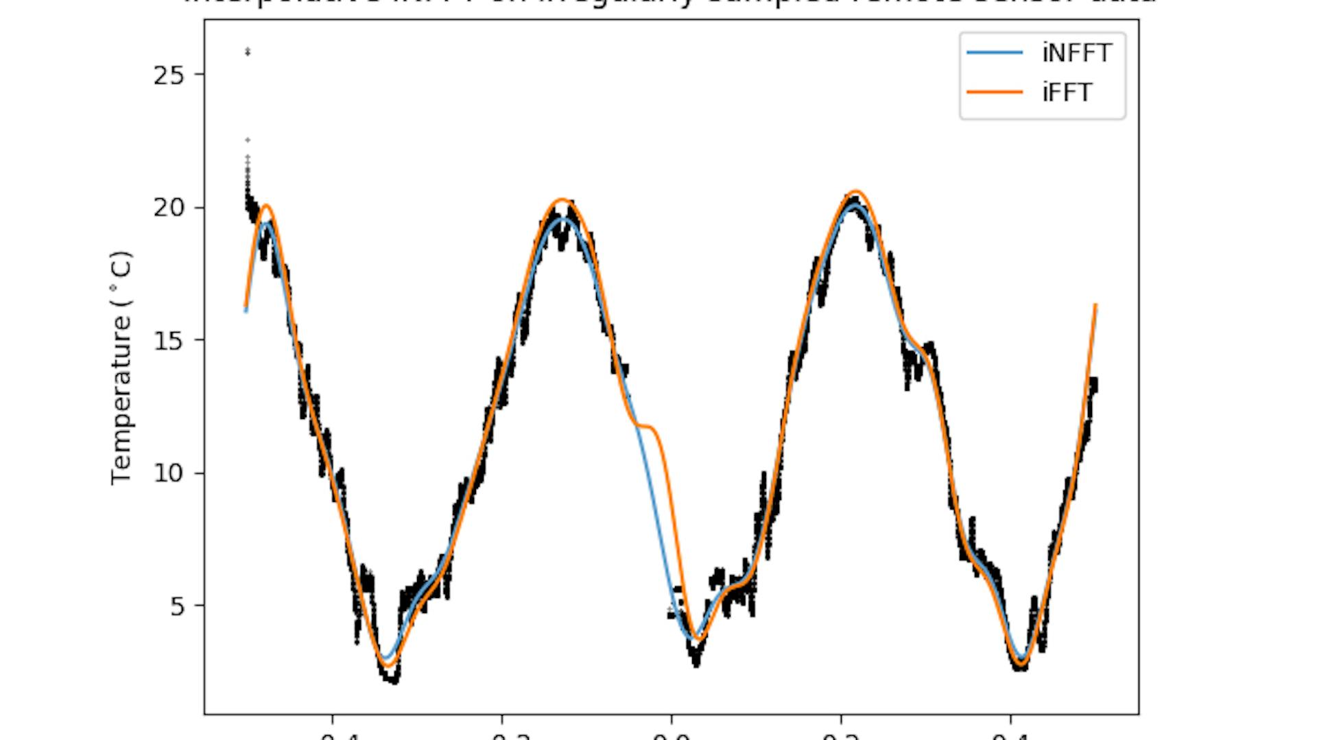 featured image - Interpolative Algorithms vs. Truncated Inverse FFT: A Comparative Study