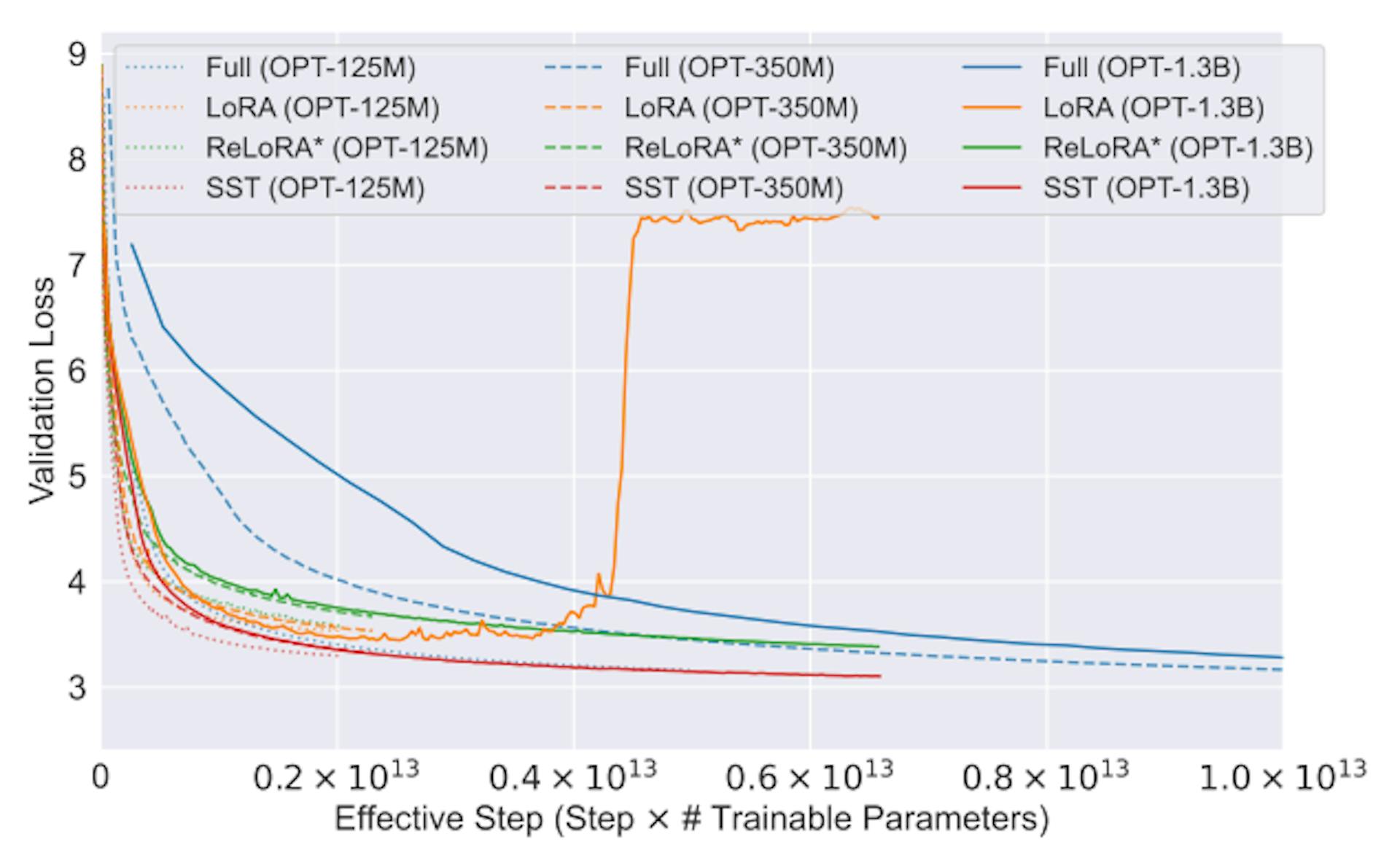 featured image - Breaking Down Low-Rank Adaptation and Its Next Evolution, ReLoRA
