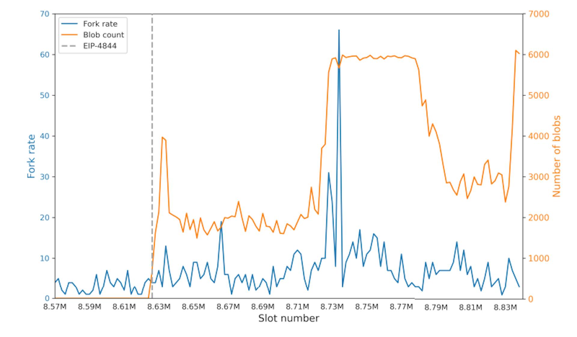 featured image - Consensus Risks After EIP-4844: Fork Rate Surge, Sync Delays, and Network Stability