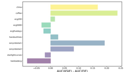 How K-SIF and SIF Revolutionize Anomaly Detection in Complex Datasets