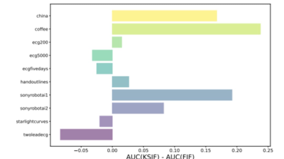 featured image - How K-SIF and SIF Revolutionize Anomaly Detection in Complex Datasets