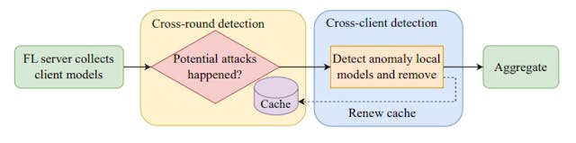 /a-zero-knowledge-anomaly-detection-approach-for-robust-federated-learning feature image