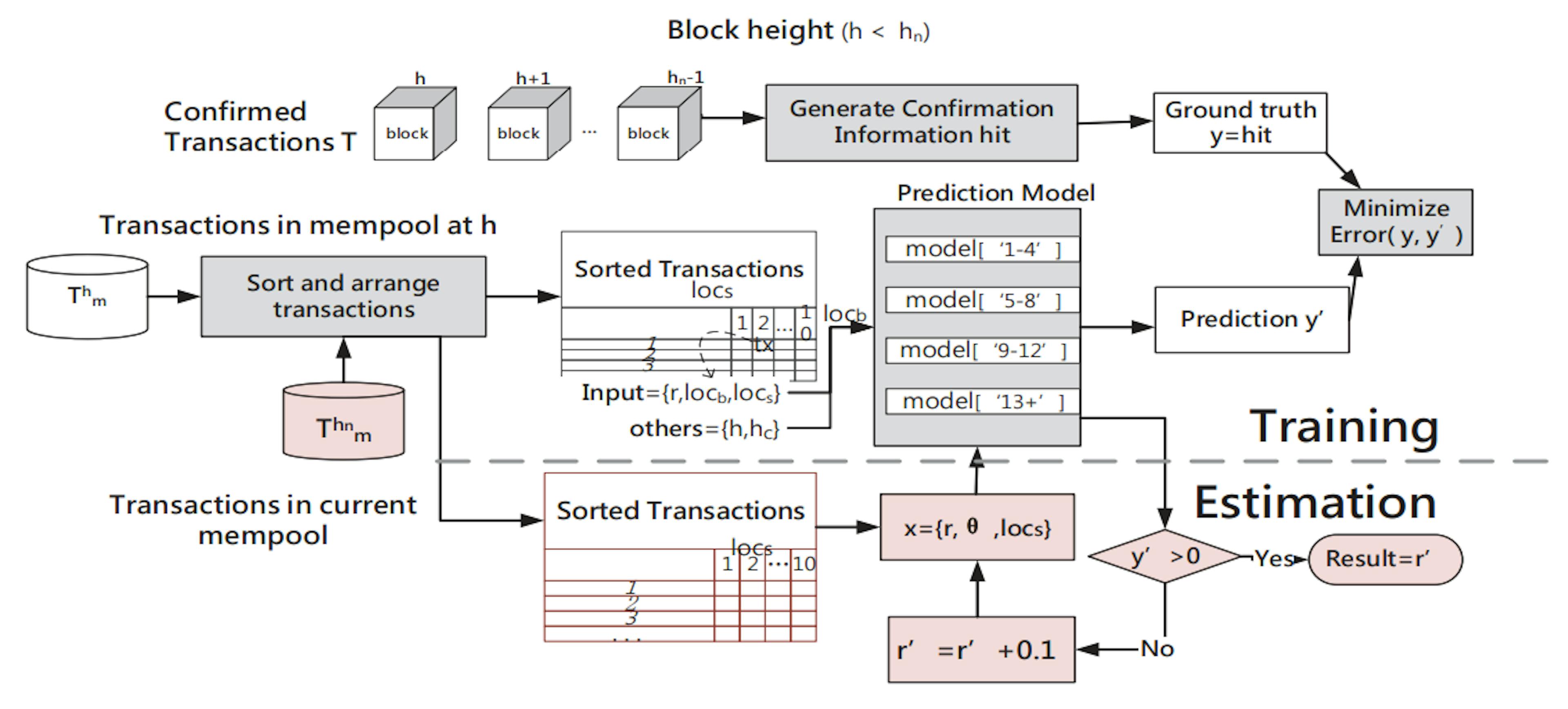 featured image - BtcFlow: Modeling Bitcoin’s Mempool Dynamics to Predict Optimal Feerates