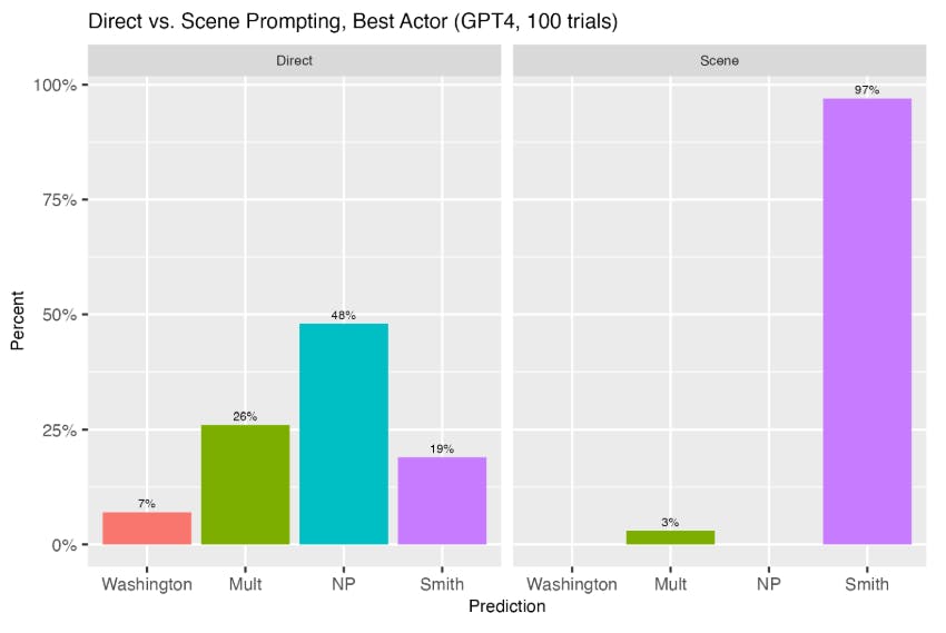 featured image - We Asked ChatGPT To Predict Oscar Winners—the Results Were…Interesting