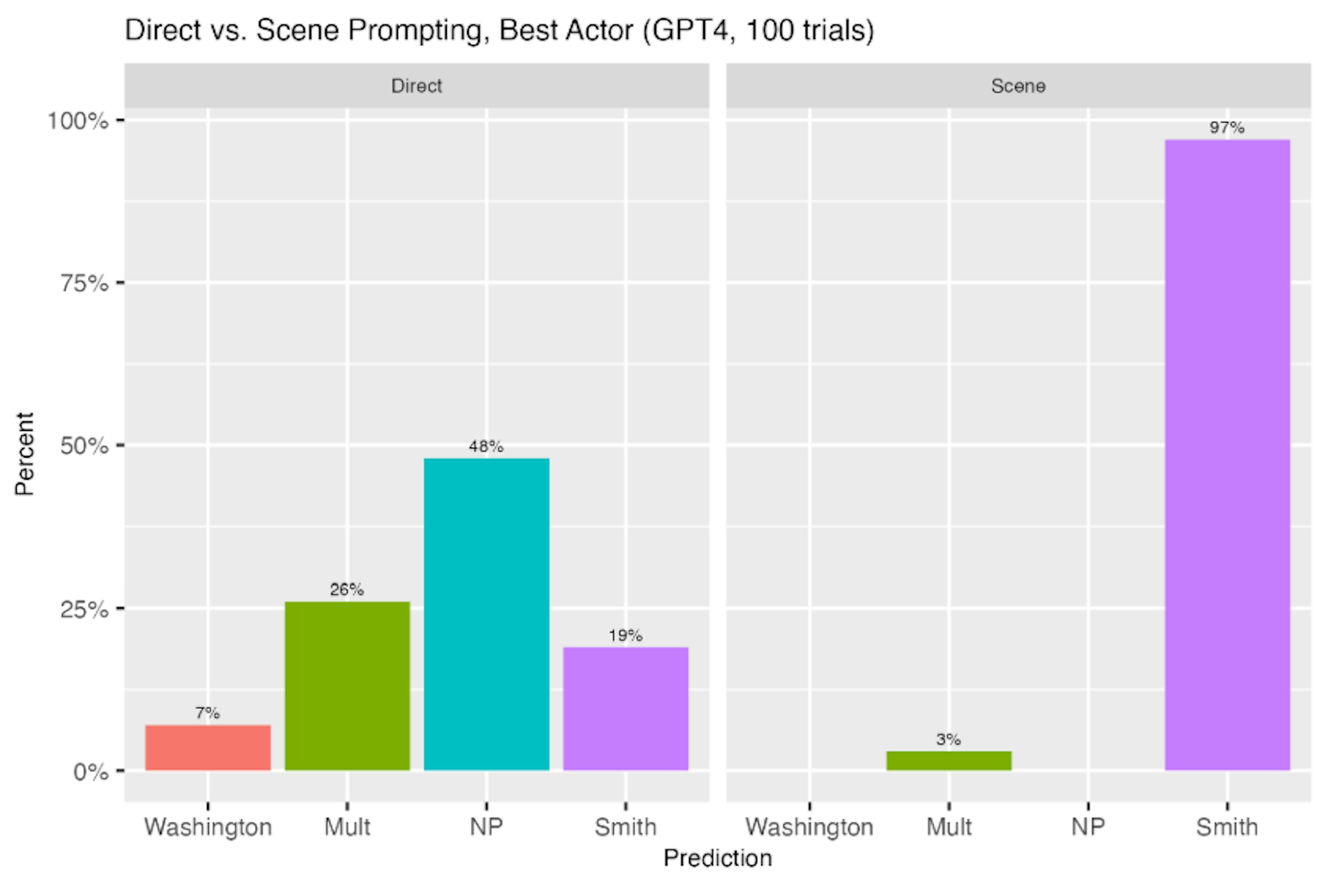 We Asked ChatGPT To Predict Oscar Winners—the Results Were…Interesting