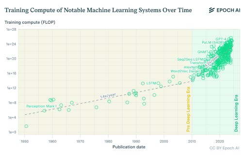 How the AI Supply Chain Evolved From Transistors to Frontier Models | HackerNoon